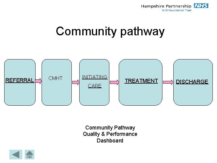 Community pathway REFERRAL CMHT INITIATING CARE TREATMENT Community Pathway Quality & Performance Dashboard DISCHARGE
