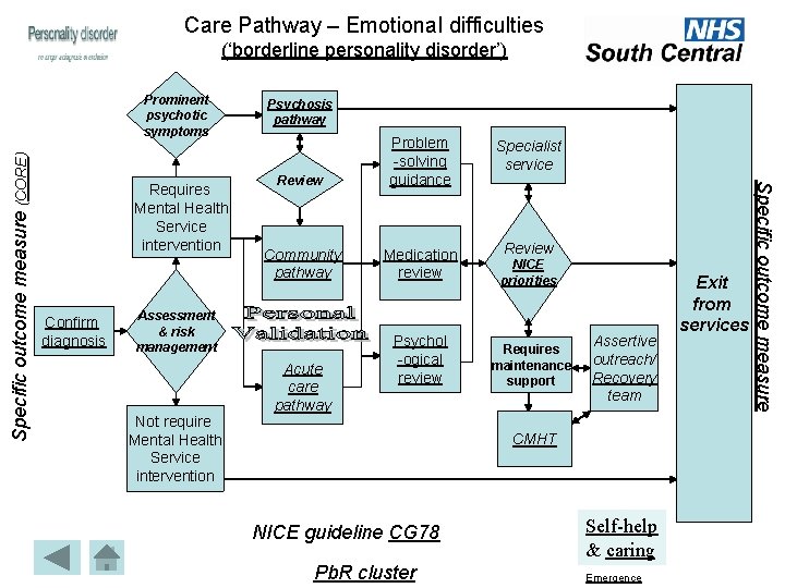 Care Pathway – Emotional difficulties (‘borderline personality disorder’) Requires Mental Health Service intervention Confirm