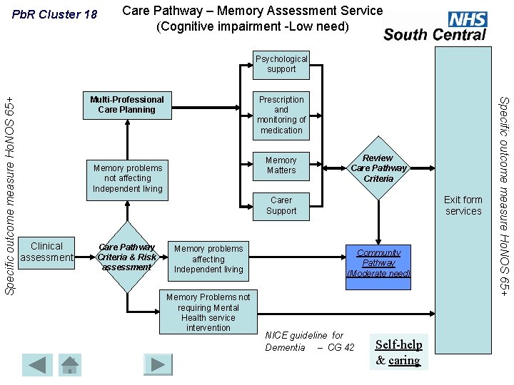 Pb. R Cluster 18 Care Pathway – Memory Assessment Service (Cognitive impairment -Low need)