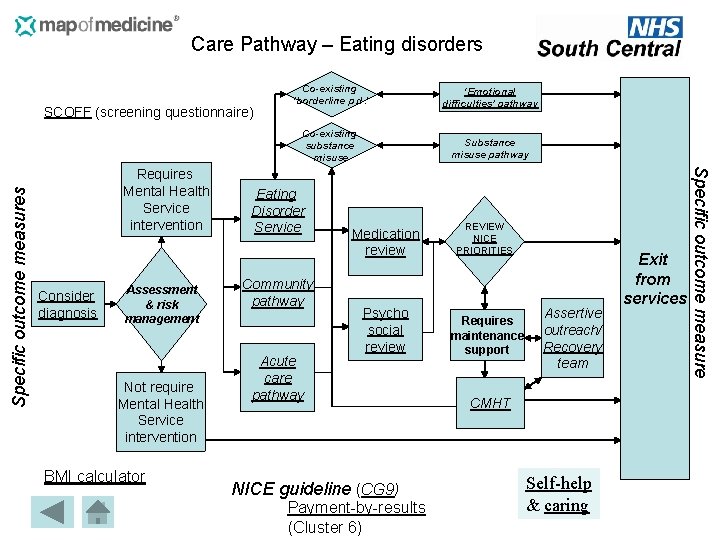 Care Pathway – Eating disorders Requires Mental Health Service intervention Consider diagnosis Assessment &