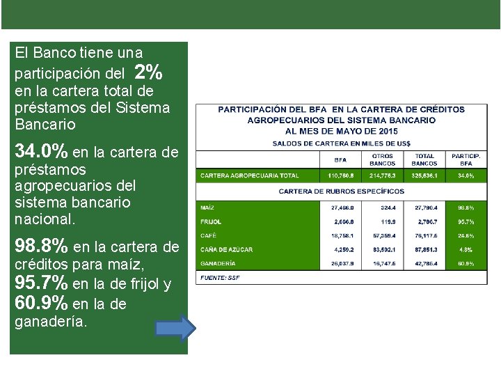 El Banco tiene una participación del 2% en la cartera total de préstamos del El Banco tiene una participación del 2% en la cartera total de préstamos del