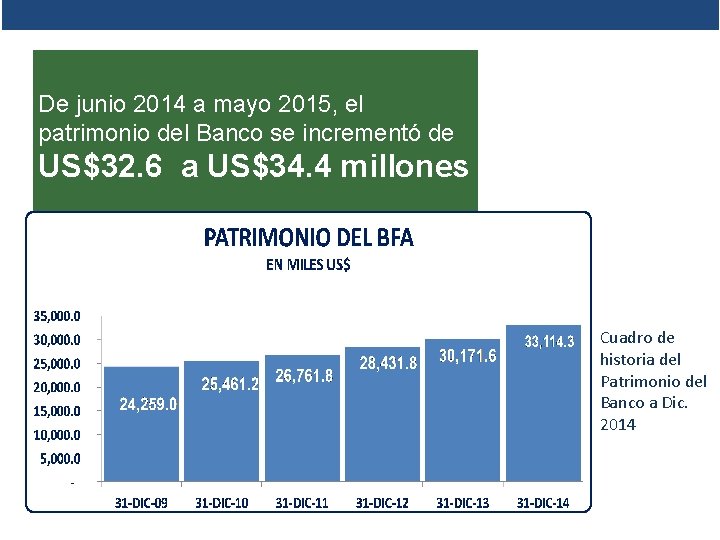 De junio 2014 a mayo 2015, el patrimonio del Banco se incrementó de US$32.