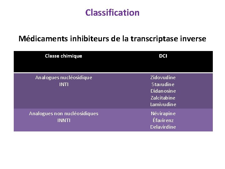 Classification Médicaments inhibiteurs de la transcriptase inverse Classe chimique DCI Analogues nucléosidique INTI Zidovudine