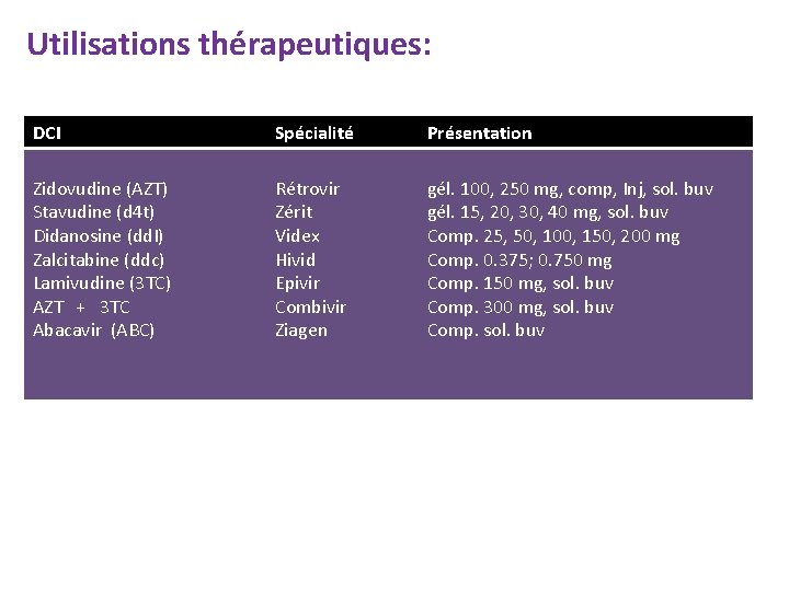 Utilisations thérapeutiques: DCI Spécialité Présentation Zidovudine (AZT) Stavudine (d 4 t) Didanosine (dd. I)