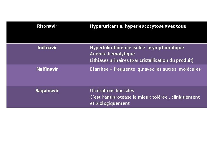 Ritonavir Hyperuricémie, hyperleucocytose avec toux Indinavir Hyperbilirubinémie isolée asymptomatique Anémie hémolytique Lithiases urinaires (par