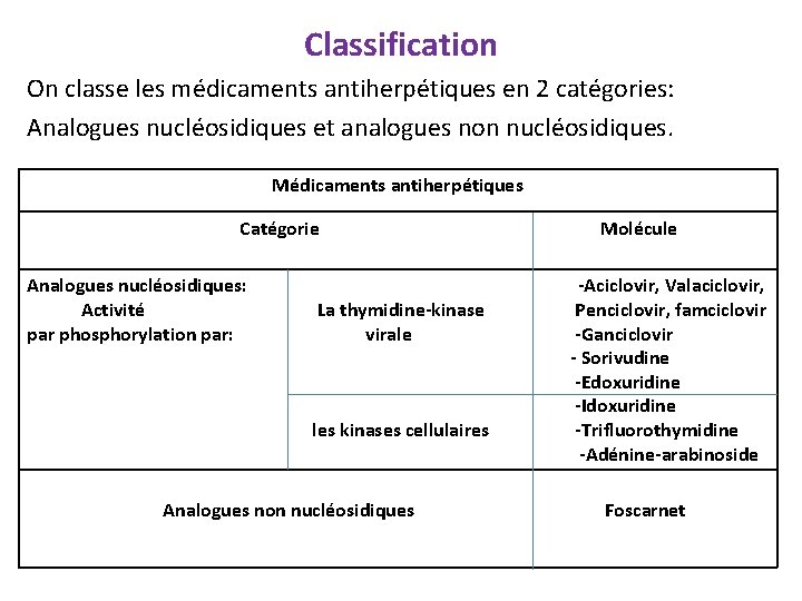 Classification On classe les médicaments antiherpétiques en 2 catégories: Analogues nucléosidiques et analogues non