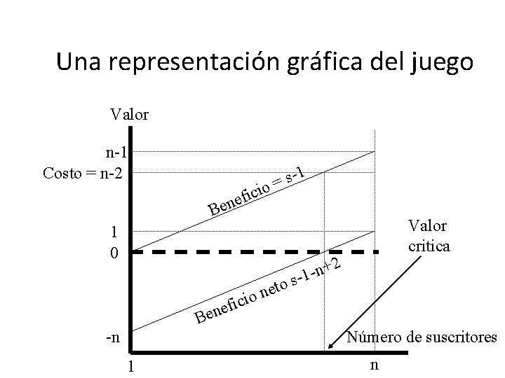 Una representación gráfica del juego Valor n-1 Costo = n-2 Be o i c Una representación gráfica del juego Valor n-1 Costo = n-2 Be o i c