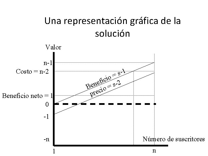 Una representación gráfica de la solución Valor n-1 Costo = n-2 Beneficio neto = Una representación gráfica de la solución Valor n-1 Costo = n-2 Beneficio neto =
