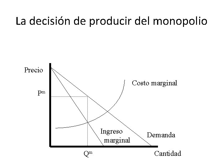 La decisión de producir del monopolio Precio Costo marginal Pm Ingreso marginal Qm Demanda La decisión de producir del monopolio Precio Costo marginal Pm Ingreso marginal Qm Demanda