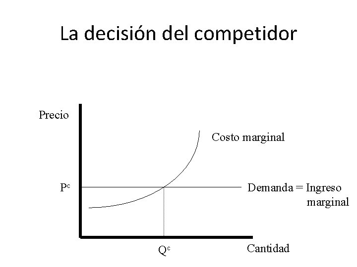 La decisión del competidor Precio Costo marginal Pc Demanda = Ingreso marginal Qc Cantidad La decisión del competidor Precio Costo marginal Pc Demanda = Ingreso marginal Qc Cantidad