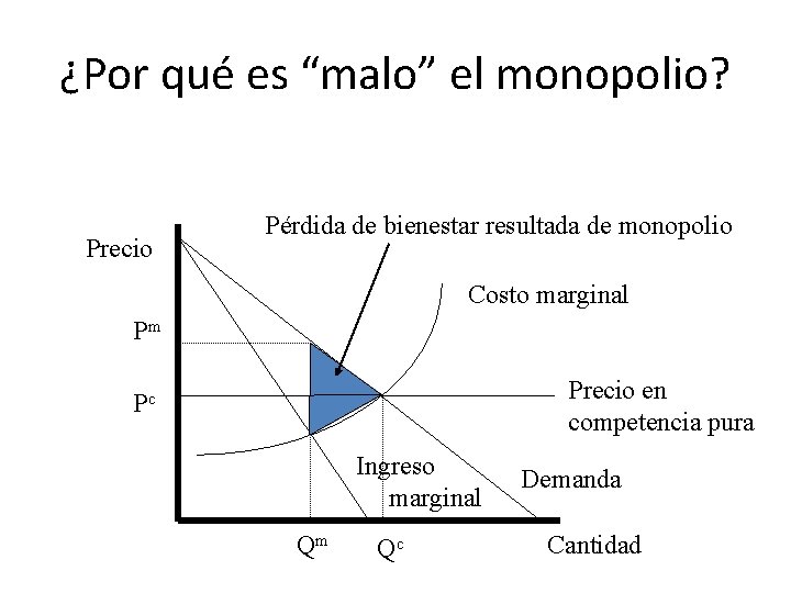 ¿Por qué es “malo” el monopolio? Precio Pérdida de bienestar resultada de monopolio Costo ¿Por qué es “malo” el monopolio? Precio Pérdida de bienestar resultada de monopolio Costo