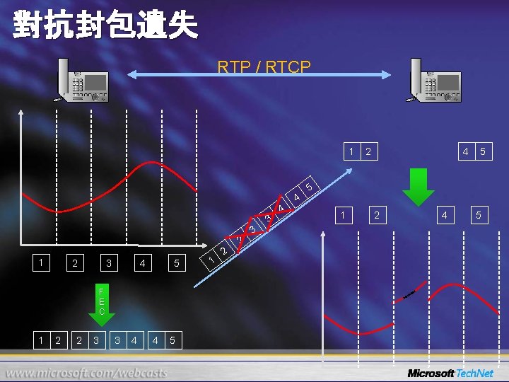 對抗封包遺失 RTP / RTCP 1 4 3 2 1 2 3 4 5 F