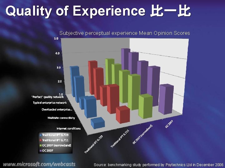 Quality of Experience 比一比 Subjective perceptual experience Mean Opinion Scores Source: benchmarking study performed