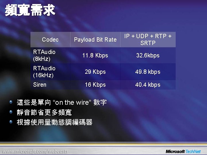 頻寬需求 Payload Bit Rate IP + UDP + RTP + SRTP RTAudio (8 k.