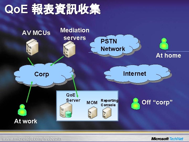 Qo. E 報表資訊收集 AV MCUs Mediation servers PSTN Network Internet Corp Qo. E Server