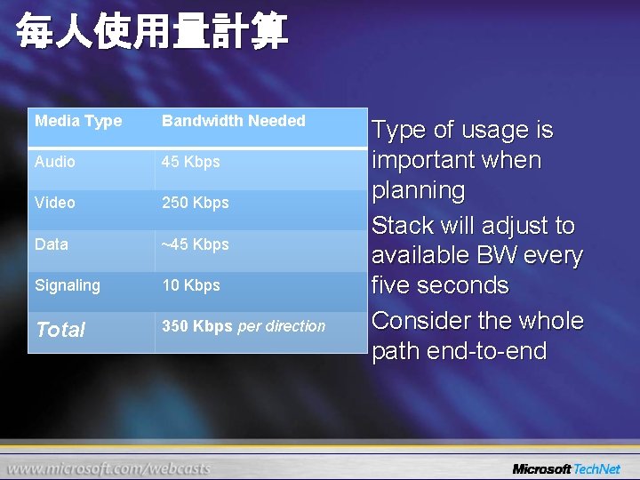 每人使用量計算 Media Type Bandwidth Needed Audio 45 Kbps Video 250 Kbps Data ~45 Kbps