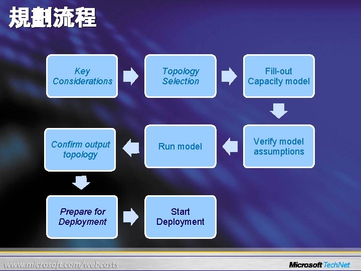 規劃流程 Key Considerations Topology Selection Fill-out Capacity model Confirm output topology Run model Verify