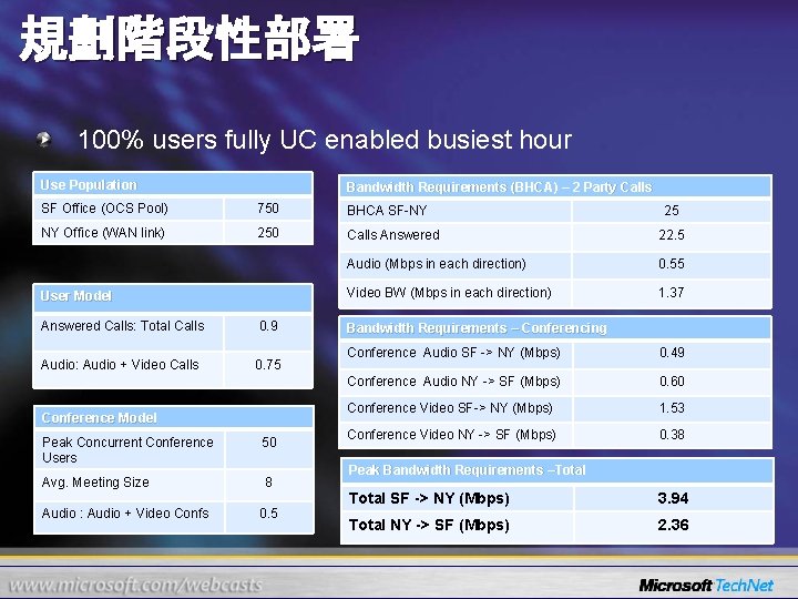 規劃階段性部署 100% users fully UC enabled busiest hour Use Population Bandwidth Requirements (BHCA) –