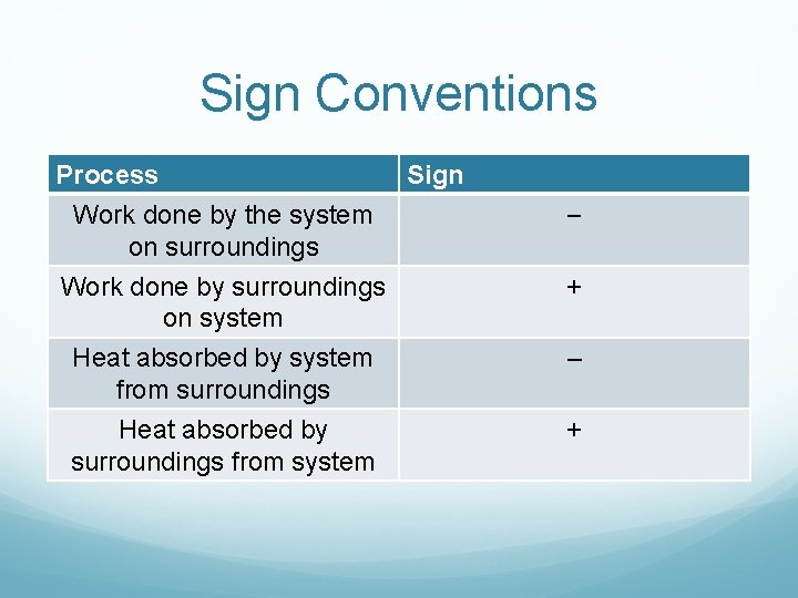 Sign Conventions Process Sign Work done by the system on surroundings − Work done