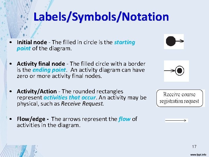 Labels/Symbols/Notation • Initial node - The filled in circle is the starting point of