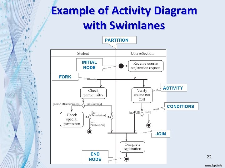 Example of Activity Diagram with Swimlanes PARTITION INITIAL NODE FORK ACTIVITY CONDITIONS JOIN END