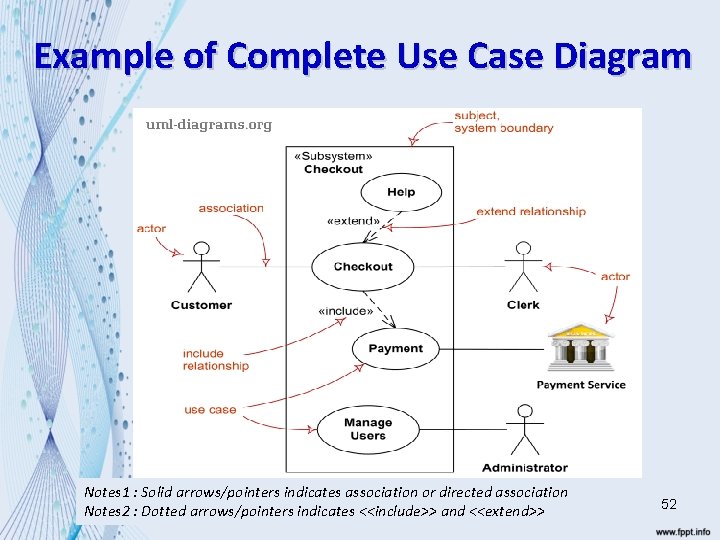 Example of Complete Use Case Diagram Notes 1 : Solid arrows/pointers indicates association or