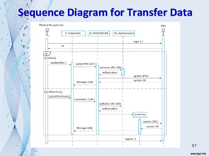 Sequence Diagram for Transfer Data 57 