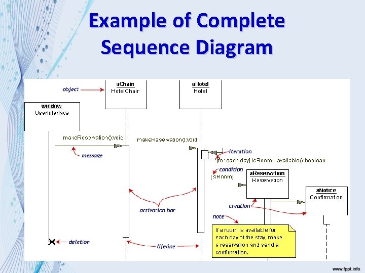 Example of Complete Sequence Diagram 