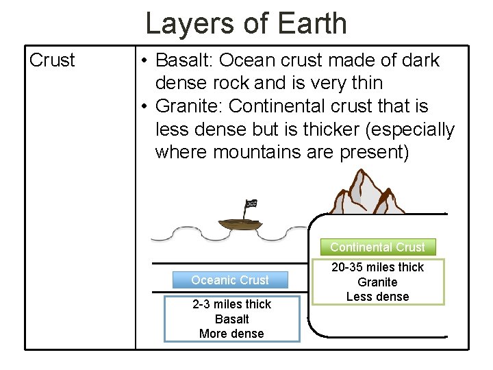 Layers of Earth Crust • Basalt: Ocean crust made of dark dense rock and