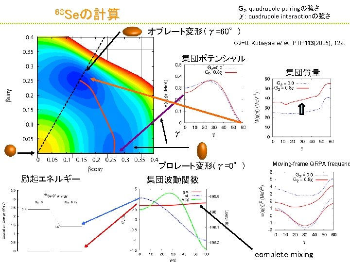 Ｇ 2: quadrupole pairingの強さ χ: quadrupole interactionの強さ 68 Seの計算 オブレート変形（γ=60°) G 2=0: Kobayasi et