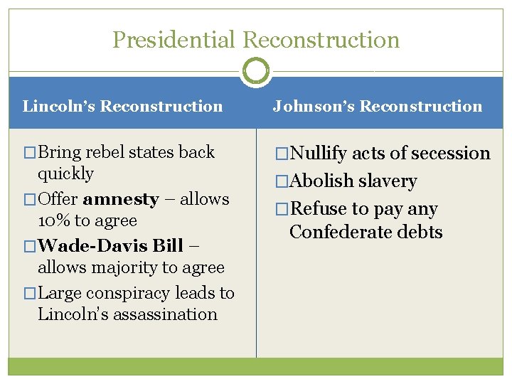 Presidential Reconstruction Lincoln’s Reconstruction Johnson’s Reconstruction �Bring rebel states back �Nullify acts of secession