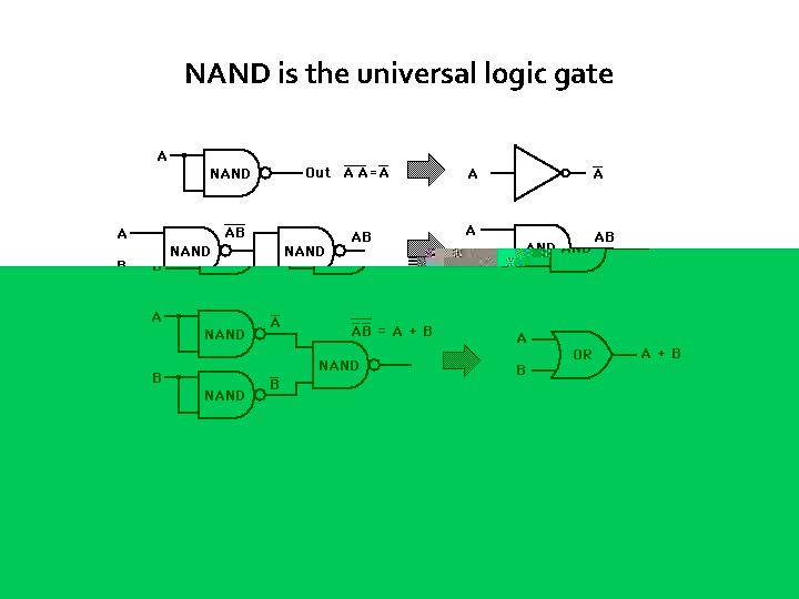 NAND is the universal logic gate 