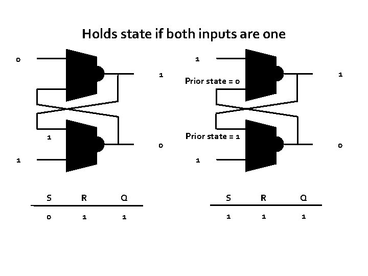 Holds state if both inputs are one 1 0 1 Prior state = 0