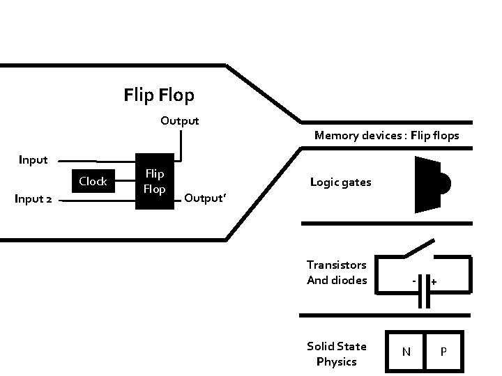 Flip Flop Output Input 2 Flip Flop Logic gates Output’ Transistors And diodes Solid