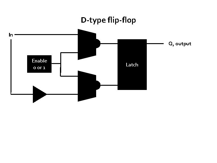 D-type flip-flop In Q, output Enable 0 or 1 Latch 