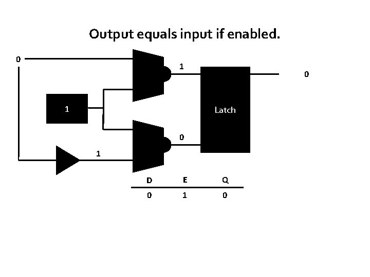 Output equals input if enabled. 0 1 1 0 Latch 0 1 D E