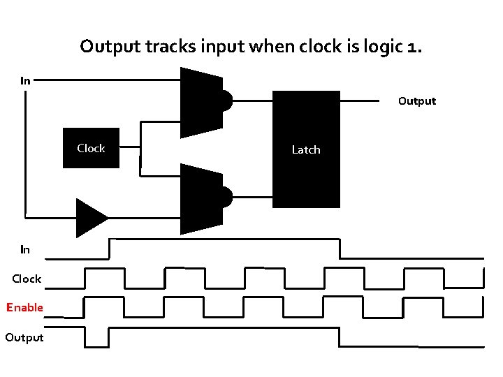 Output tracks input when clock is logic 1. In Output Clock In Clock Enable