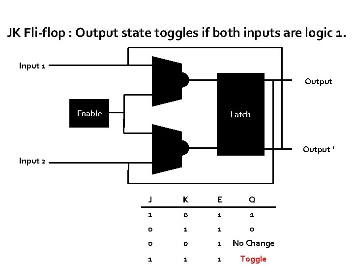 JK Fli-flop : Output state toggles if both inputs are logic 1. Input 1