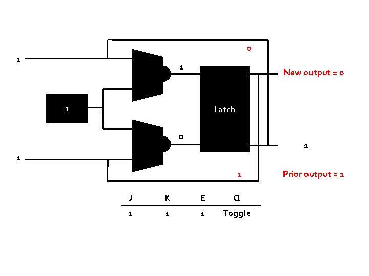 0 1 1 New output = 0 1 Latch 0 1 1 1 J