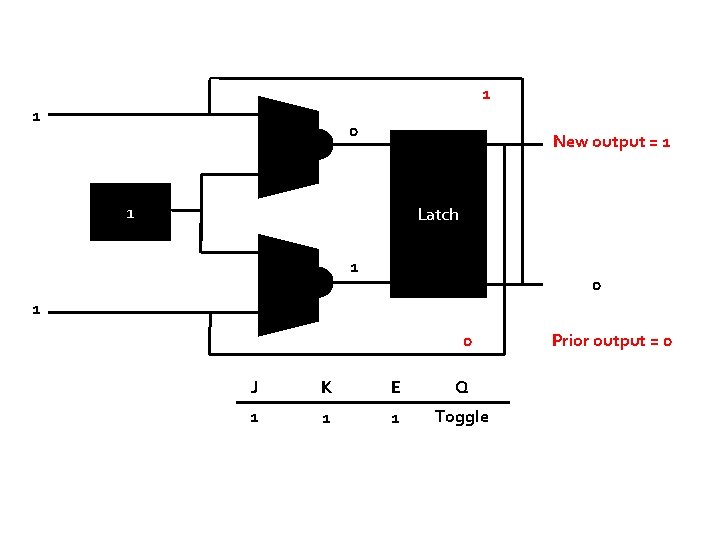 1 1 0 New output = 1 1 Latch 1 0 J K E