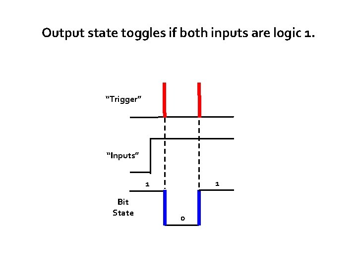 Output state toggles if both inputs are logic 1. “Trigger” “Inputs” 1 1 Bit