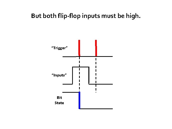 But both flip-flop inputs must be high. “Trigger” “Inputs” Bit State 