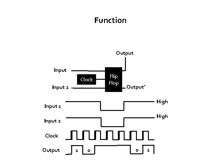 Function Output Input Clock Input 2 Flip Flop Output’ High Input 1 High Input