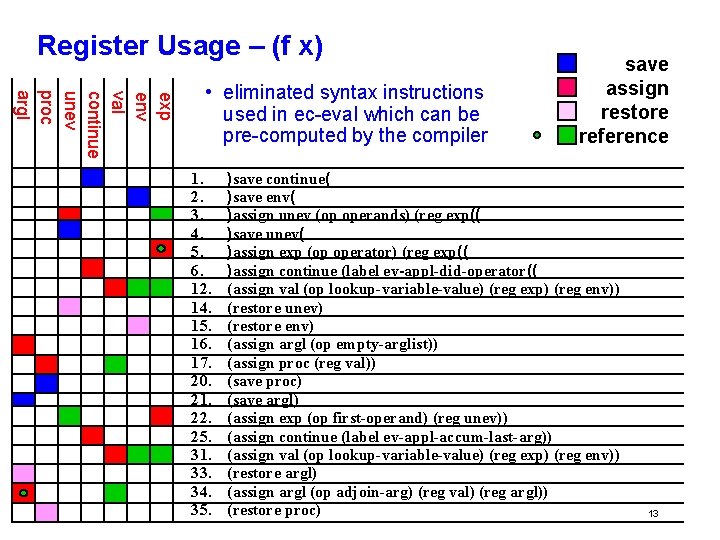 Register Usage – (f x) exp env val continue unev proc argl • eliminated