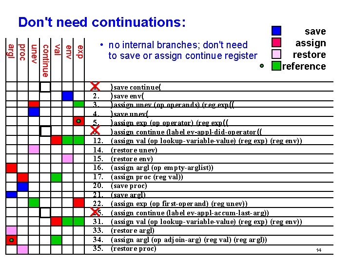 Don't need continuations: exp env val continue unev proc argl • no internal branches;