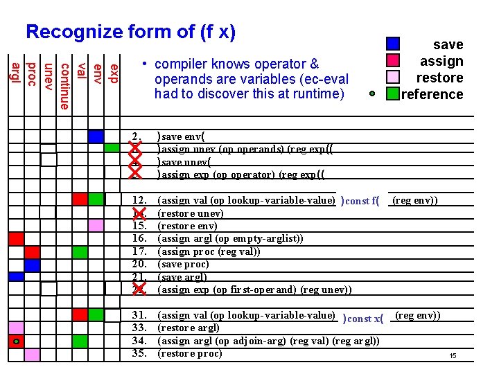 Recognize form of (f x) exp env val continue unev proc argl • compiler