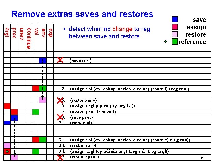 Remove extras saves and restores exp env val continue unev proc argl • detect