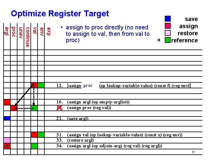 Optimize Register Target exp env val continue unev proc argl • assign to proc