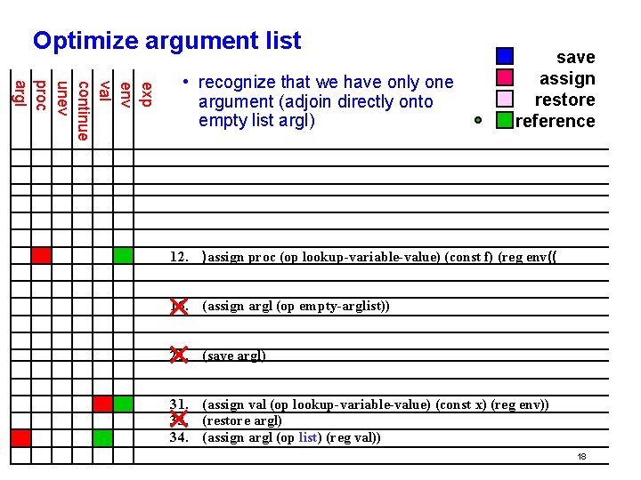 Optimize argument list exp env val continue unev proc argl • recognize that we