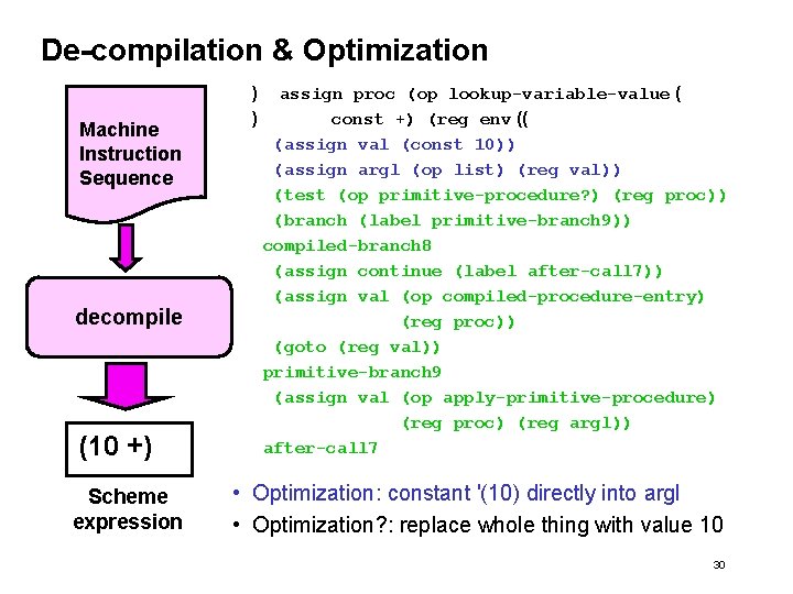 De-compilation & Optimization Machine Instruction Sequence decompile (10 +) Scheme expression ) ) assign